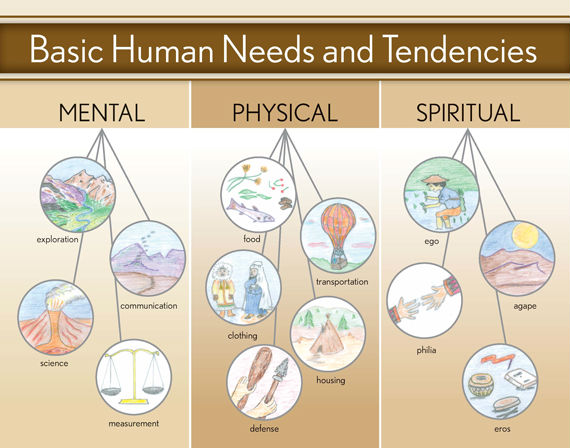 chart-of-the-basic-human-needs